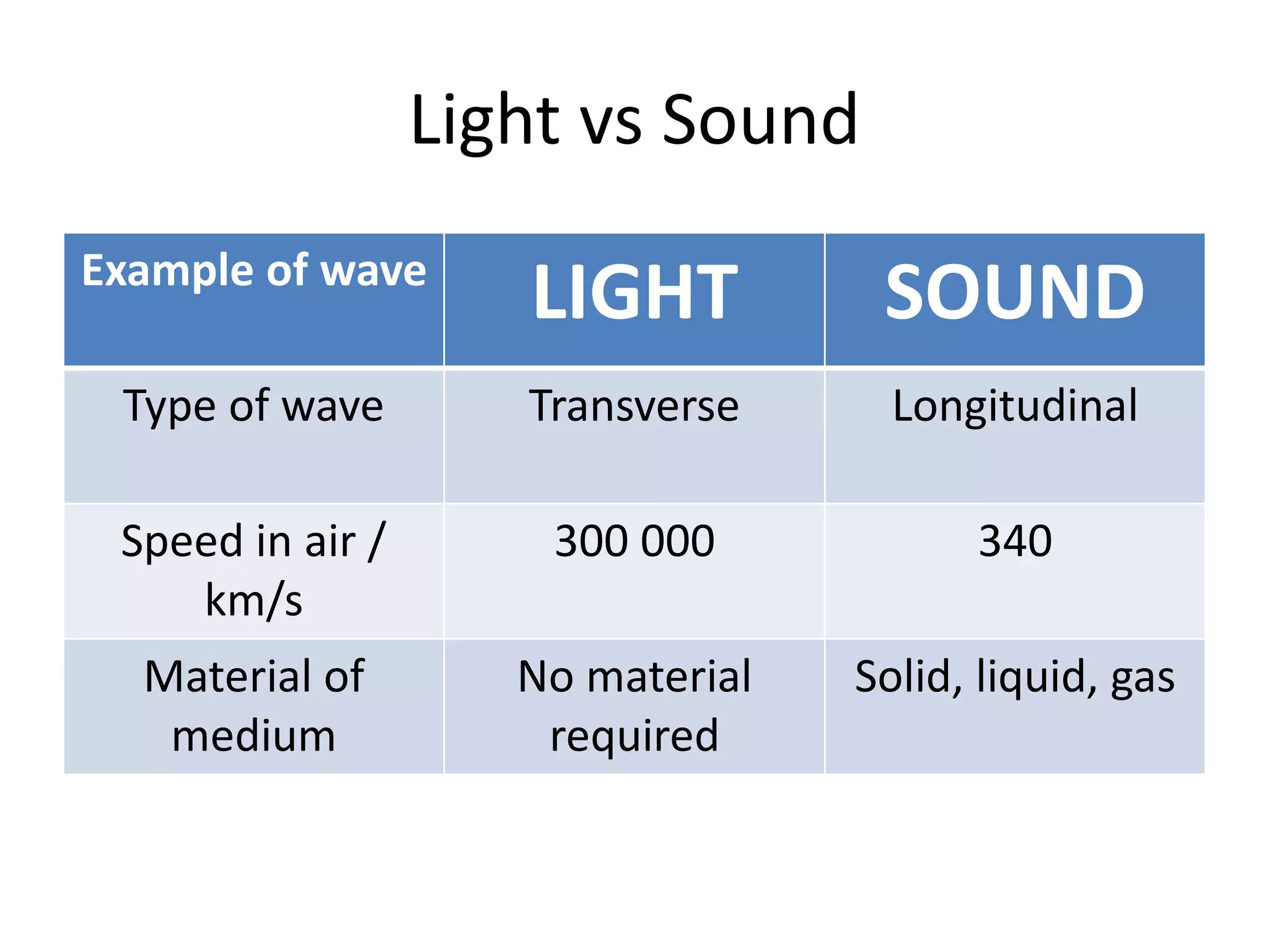 Light vs Sound
Example of wave
LIGHT SOUND
Type of wave Transverse Longitudinal
Speed in air /
km/s
300 000 340
Material of
medium
No material
required
Solid, liquid, gas
 
