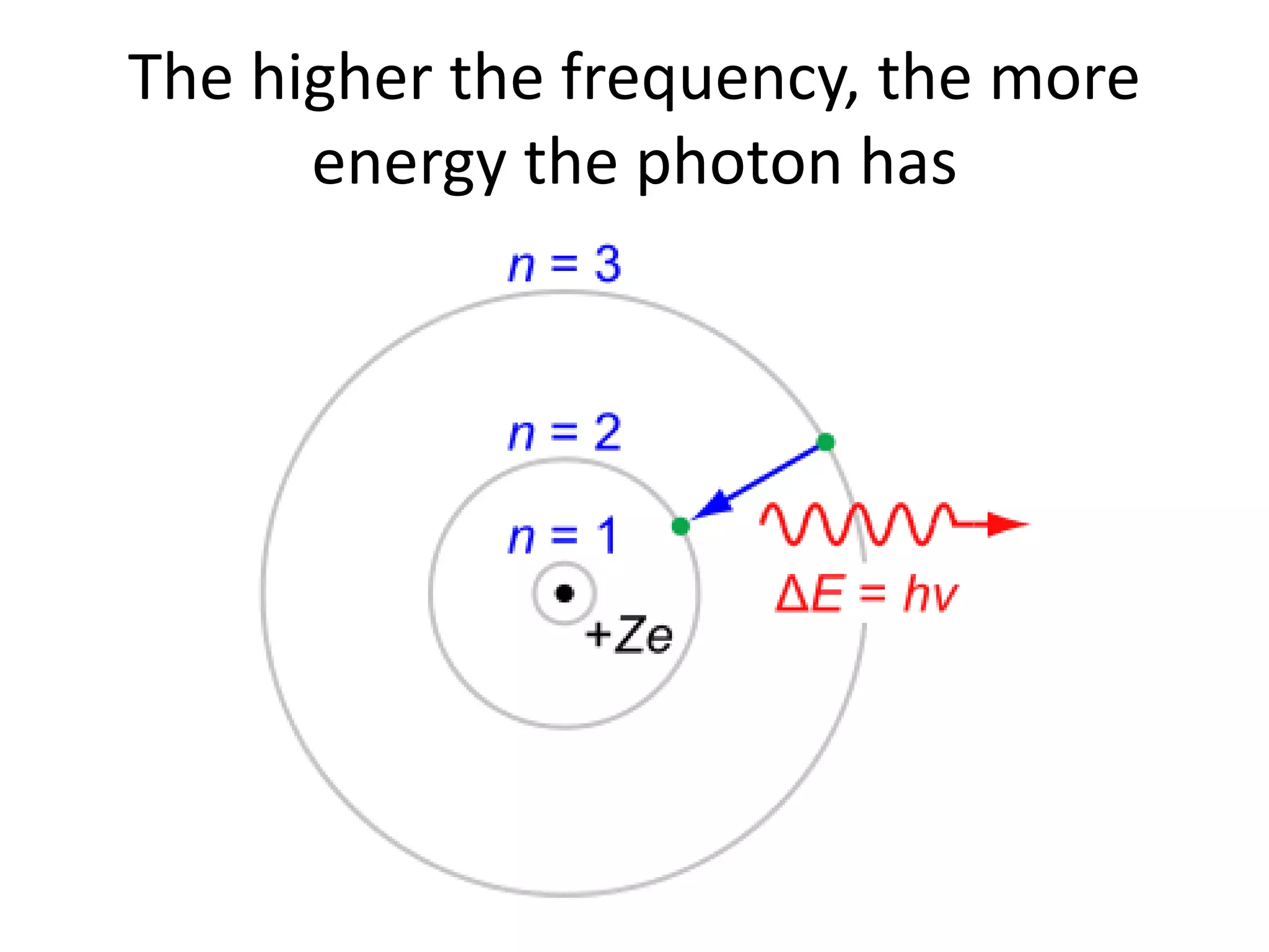 The higher the frequency, the more
energy the photon has
 