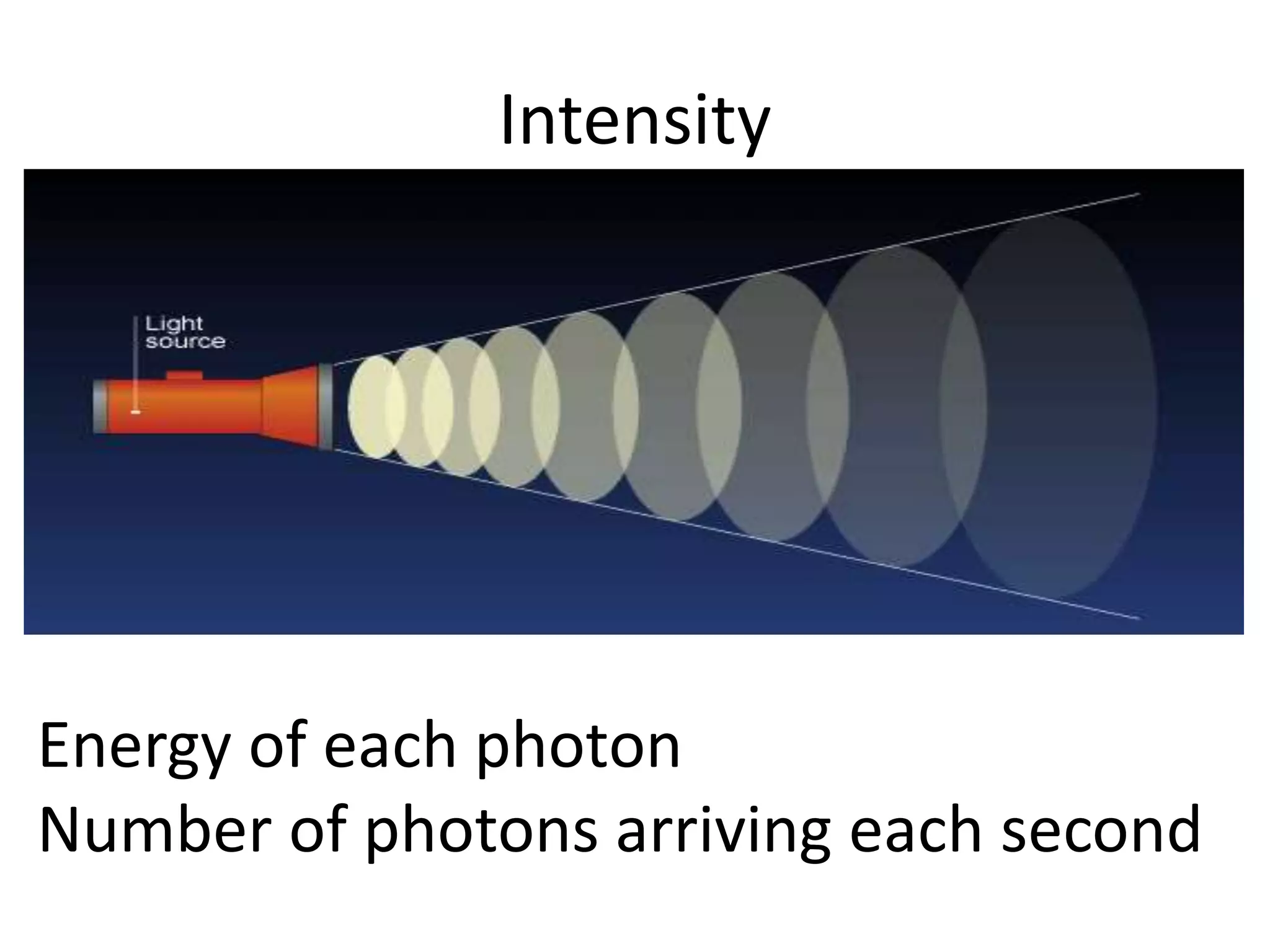 Intensity
Energy of each photon
Number of photons arriving each second
 