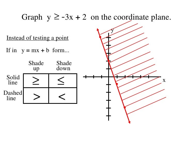 6 6 Graphing Inequalities In Two Variables