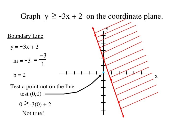 6 6 Graphing Inequalities In Two Variables