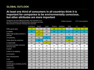GLOBAL OUTLOOK

The majority of consumers in all countries say it is very or
somewhat important that companies are environ...