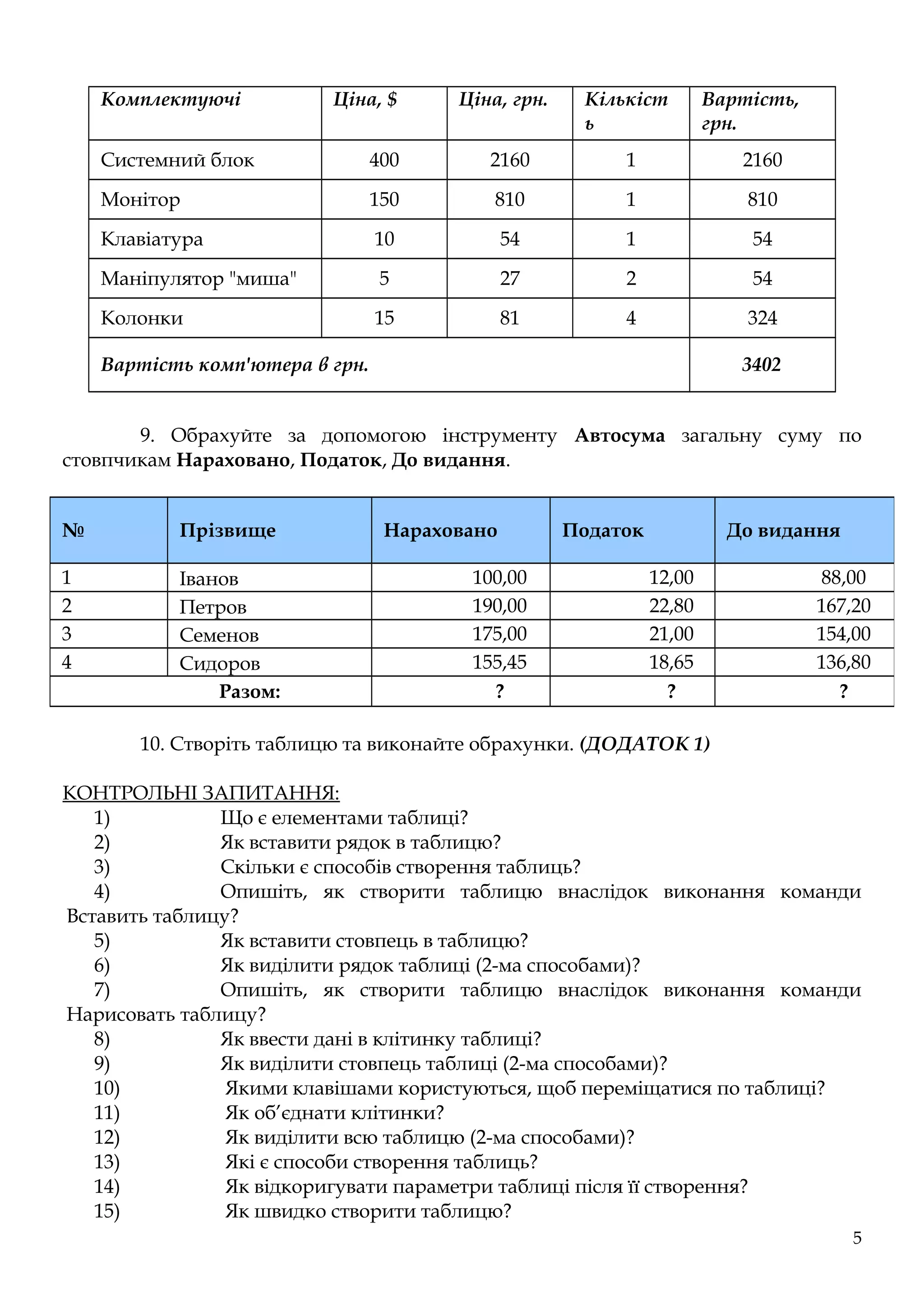 Комплектуючі Ціна, $ Ціна, грн. Кількіст
ь
Вартість,
грн.
Системний блок 400 2160 1 2160
Монітор 150 810 1 810
Клавіатура 10 54 1 54
Маніпулятор "миша" 5 27 2 54
Колонки 15 81 4 324
Вартість комп'ютера в грн. 3402
9. Обрахуйте за допомогою інструменту Автосума загальну суму по
стовпчикам Нараховано, Податок, До видання.
10. Створіть таблицю та виконайте обрахунки. (ДОДАТОК 1)
КОНТРОЛЬНІ ЗАПИТАННЯ:
1) Що є елементами таблиці?
2) Як вставити рядок в таблицю?
3) Скільки є способів створення таблиць?
4) Опишіть, як створити таблицю внаслідок виконання команди
Вставить таблицу?
5) Як вставити стовпець в таблицю?
6) Як виділити рядок таблиці (2-ма способами)?
7) Опишіть, як створити таблицю внаслідок виконання команди
Нарисовать таблицу?
8) Як ввести дані в клітинку таблиці?
9) Як виділити стовпець таблиці (2-ма способами)?
10) Якими клавішами користуються, щоб переміщатися по таблиці?
11) Як об’єднати клітинки?
12) Як виділити всю таблицю (2-ма способами)?
13) Які є способи створення таблиць?
14) Як відкоригувати параметри таблиці після її створення?
15) Як швидко створити таблицю?
№ Прізвище Нараховано Податок До видання
1 Іванов 100,00 12,00 88,00
2 Петров 190,00 22,80 167,20
3 Семенов 175,00 21,00 154,00
4 Сидоров 155,45 18,65 136,80
Разом: ? ? ?
5
 