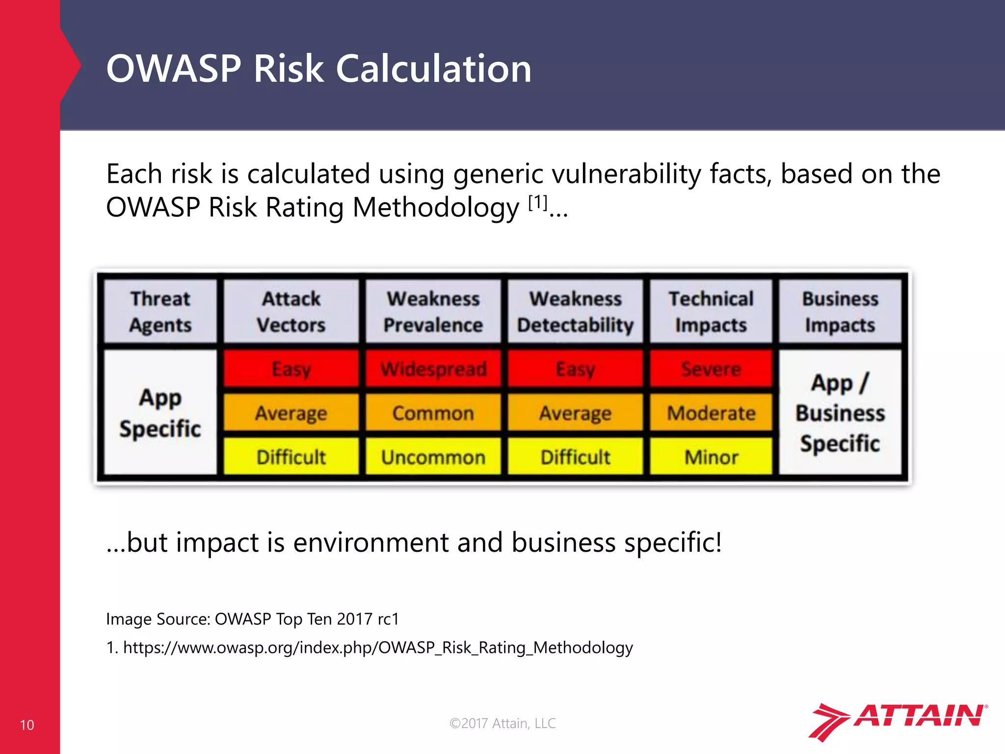 ©2017 Attain, LLC
OWASP Risk Calculation
Each risk is calculated using generic vulnerability facts, based on the
OWASP Risk Rating Methodology [1]…
…but impact is environment and business specific!
Image Source: OWASP Top Ten 2017 rc1
1. https://www.owasp.org/index.php/OWASP_Risk_Rating_Methodology
10
 