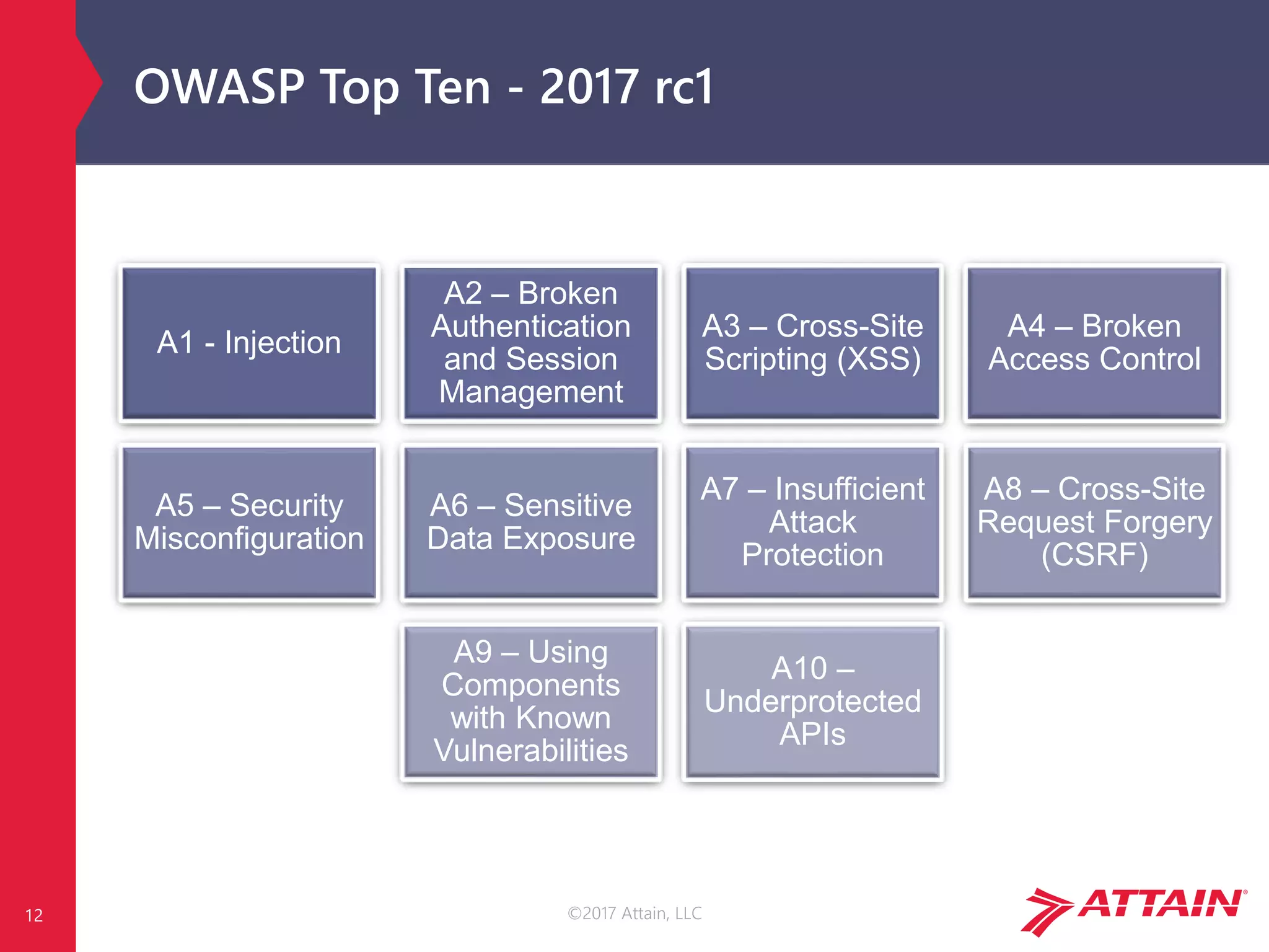 ©2017 Attain, LLC
OWASP Top Ten - 2017 rc1
A1 - Injection
A2 – Broken
Authentication
and Session
Management
A3 – Cross-Site
Scripting (XSS)
A4 – Broken
Access Control
A5 – Security
Misconfiguration
A6 – Sensitive
Data Exposure
A7 – Insufficient
Attack
Protection
A8 – Cross-Site
Request Forgery
(CSRF)
A9 – Using
Components
with Known
Vulnerabilities
A10 –
Underprotected
APIs
12
 
