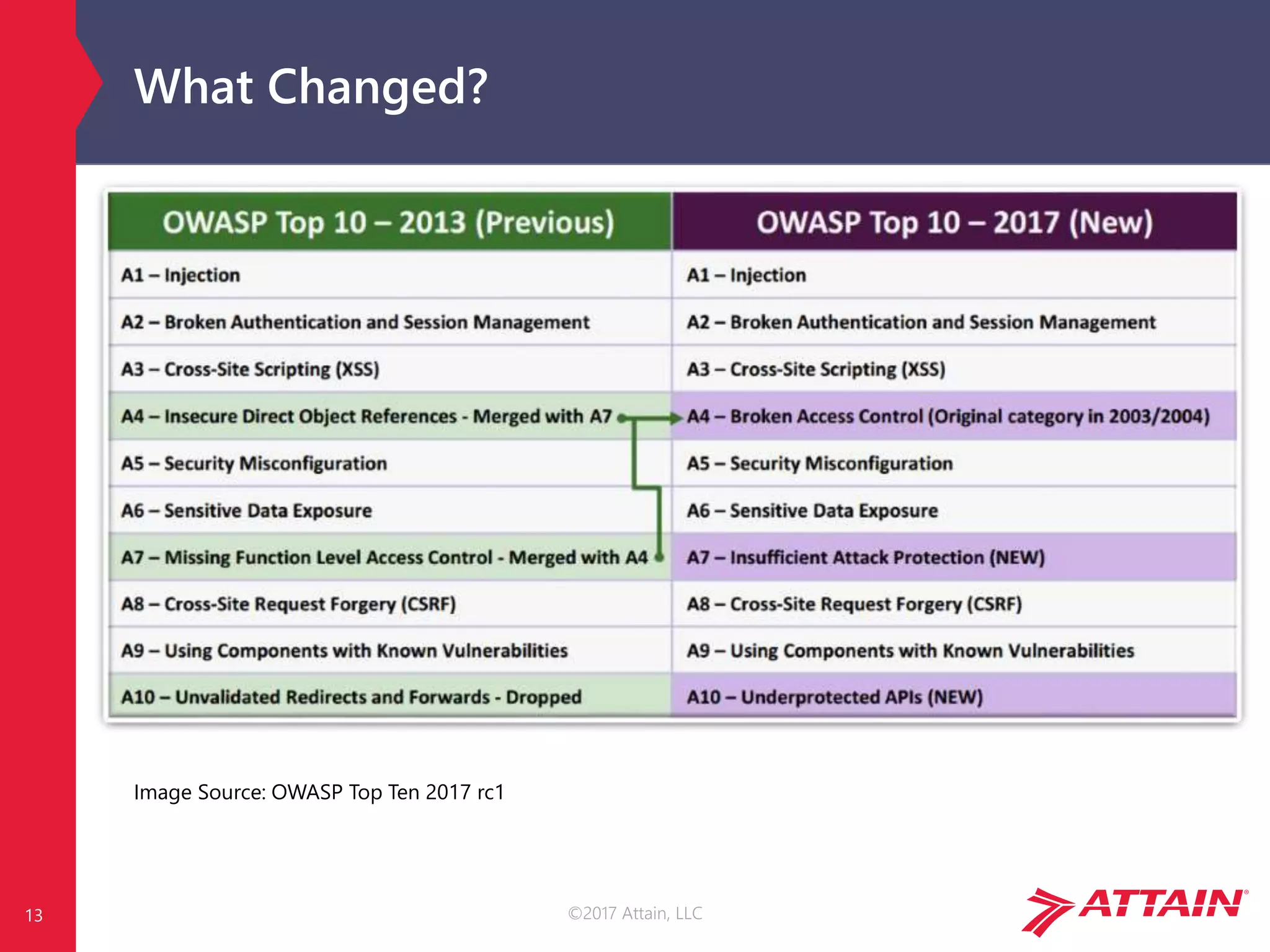©2017 Attain, LLC
What Changed?
Image Source: OWASP Top Ten 2017 rc1
13
 