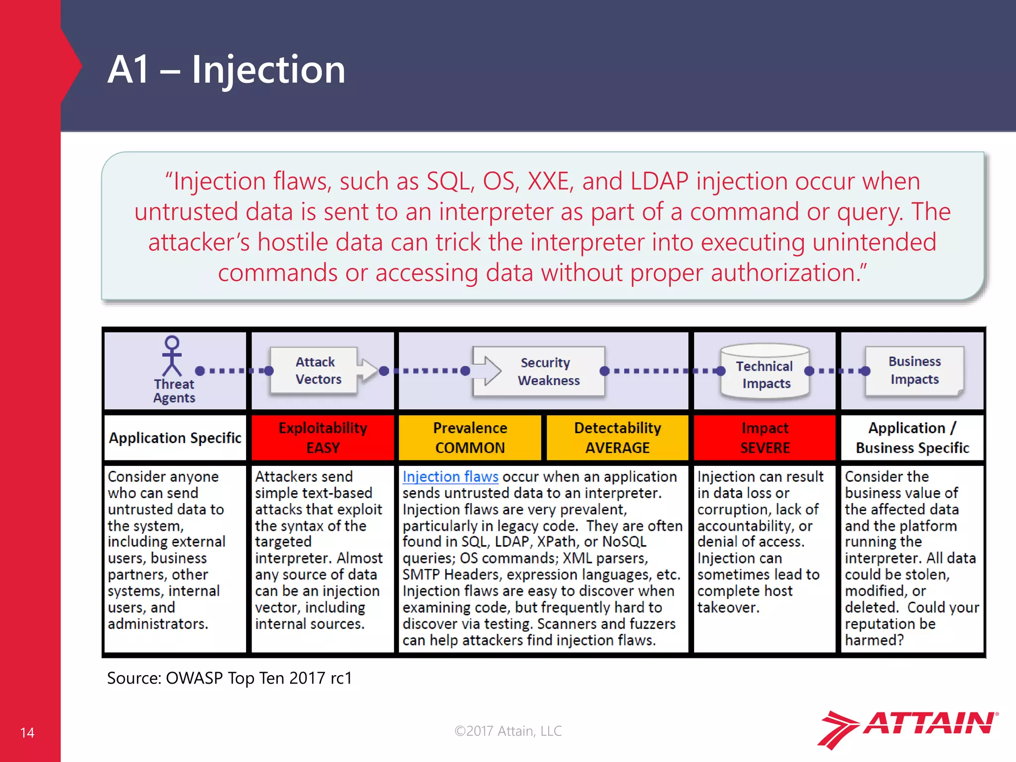 ©2017 Attain, LLC
A1 – Injection
Source: OWASP Top Ten 2017 rc1
14
“Injection flaws, such as SQL, OS, XXE, and LDAP injection occur when
untrusted data is sent to an interpreter as part of a command or query. The
attacker’s hostile data can trick the interpreter into executing unintended
commands or accessing data without proper authorization.”
 