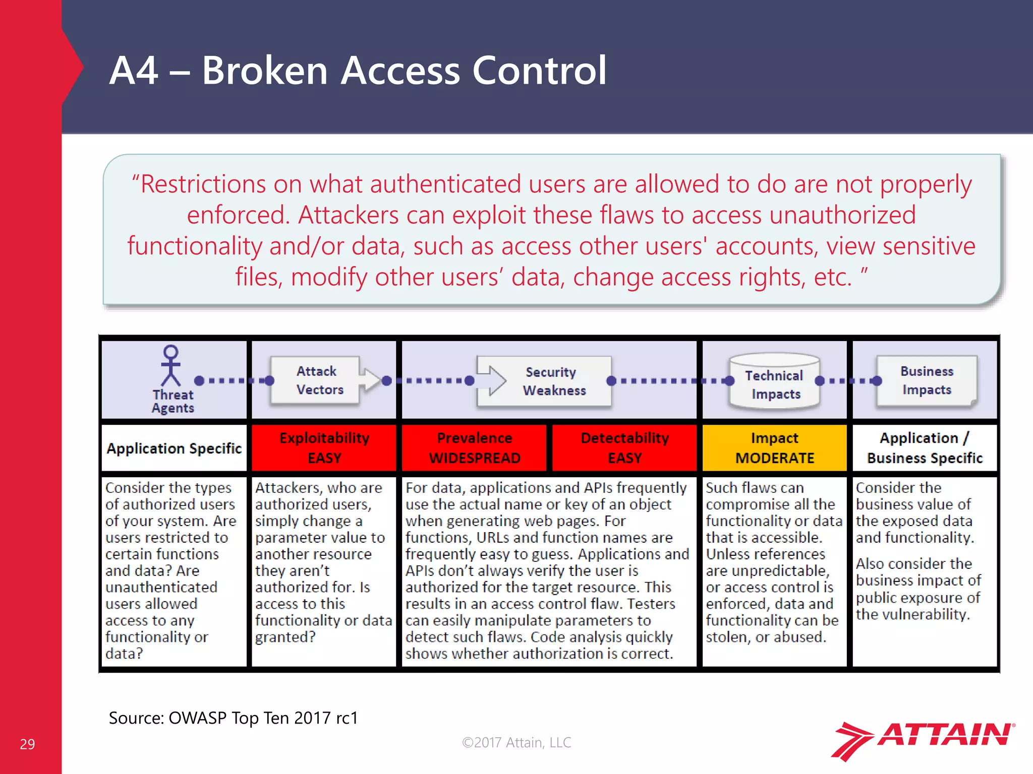 ©2017 Attain, LLC
A4 – Broken Access Control
Source: OWASP Top Ten 2017 rc1
29
“Restrictions on what authenticated users are allowed to do are not properly
enforced. Attackers can exploit these flaws to access unauthorized
functionality and/or data, such as access other users' accounts, view sensitive
files, modify other users’ data, change access rights, etc. ”
 