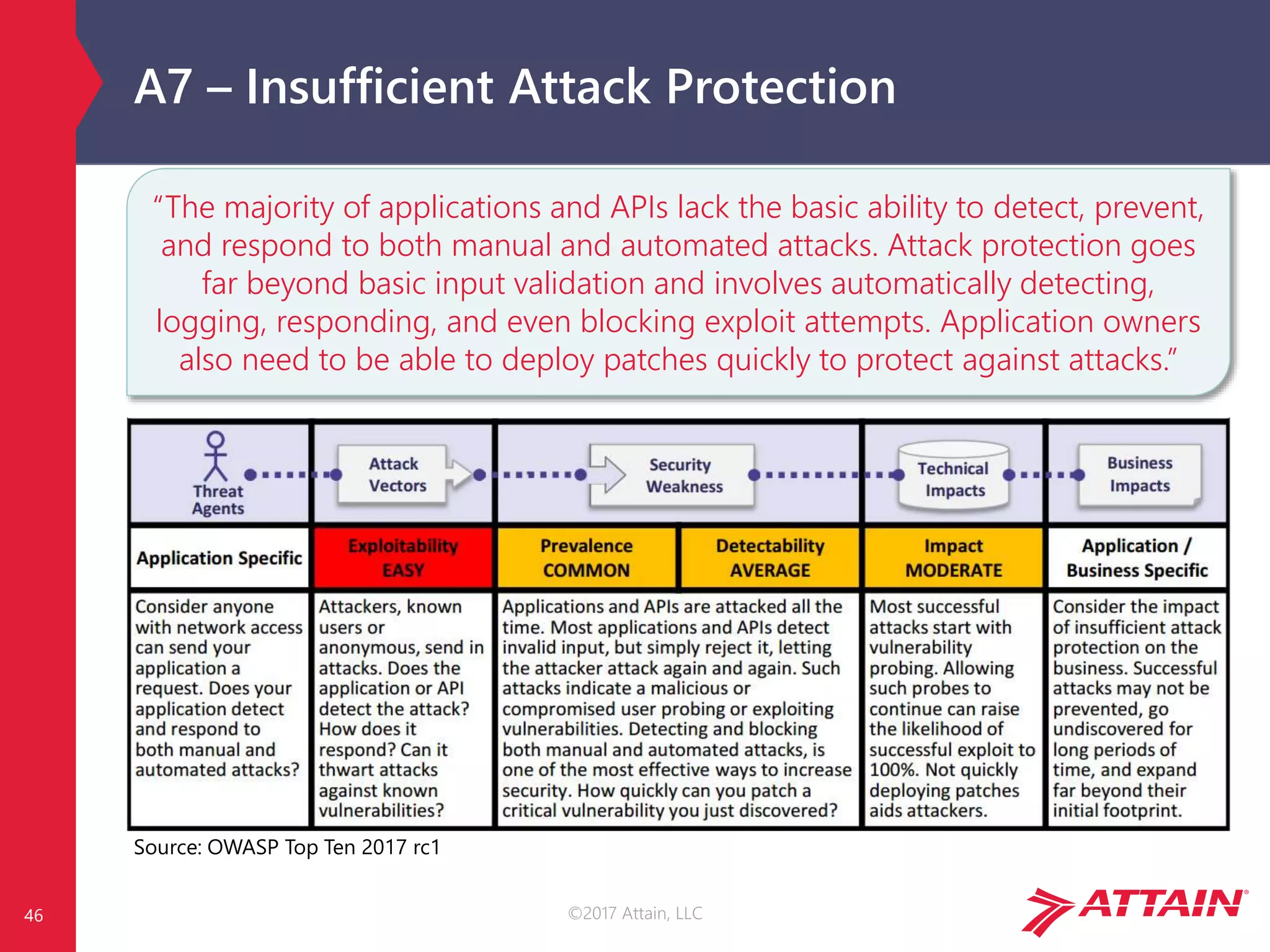 ©2017 Attain, LLC
A7 – Insufficient Attack Protection
Source: OWASP Top Ten 2017 rc1
46
“The majority of applications and APIs lack the basic ability to detect, prevent,
and respond to both manual and automated attacks. Attack protection goes
far beyond basic input validation and involves automatically detecting,
logging, responding, and even blocking exploit attempts. Application owners
also need to be able to deploy patches quickly to protect against attacks.”
 
