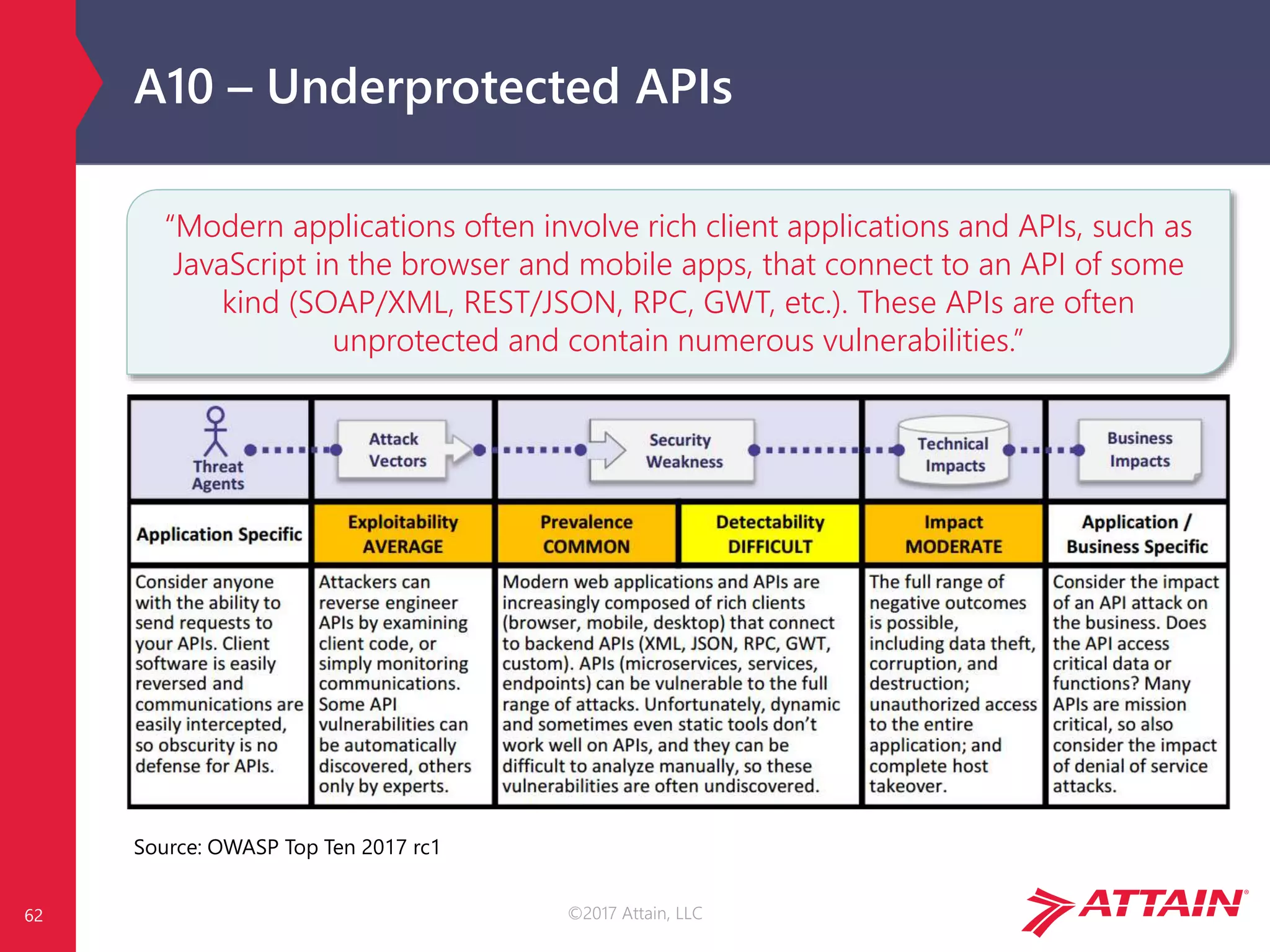 ©2017 Attain, LLC
A10 – Underprotected APIs
Source: OWASP Top Ten 2017 rc1
62
“Modern applications often involve rich client applications and APIs, such as
JavaScript in the browser and mobile apps, that connect to an API of some
kind (SOAP/XML, REST/JSON, RPC, GWT, etc.). These APIs are often
unprotected and contain numerous vulnerabilities.”
 