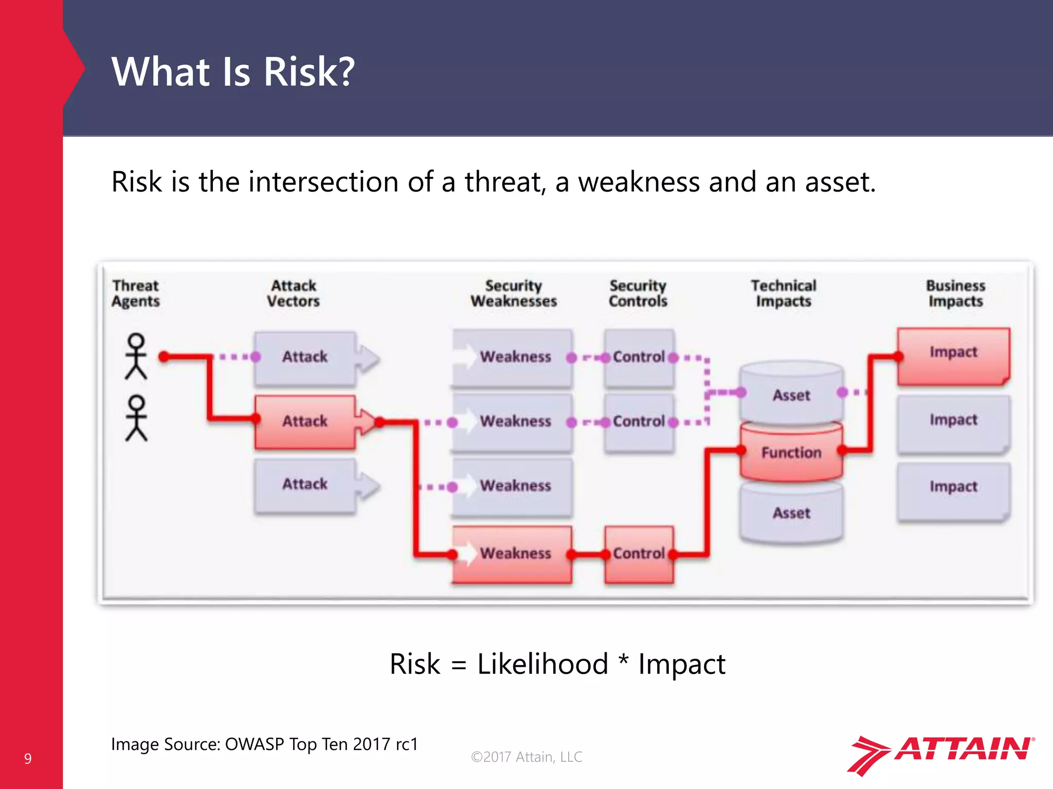 ©2017 Attain, LLC
What Is Risk?
Risk is the intersection of a threat, a weakness and an asset.
Risk = Likelihood * Impact
Image Source: OWASP Top Ten 2017 rc1
9
 