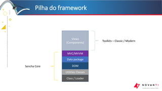 +
+
+
+
Pilha do framework
MVC/MVVM
Data package
DOM
Class / Loader
Utilities Classes
Views
(Components)
Sencha Core
Toolkits – Classic / Modern
 