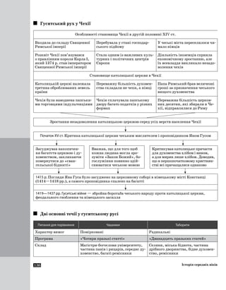 136 Історія середніх віків
Гуситський рух у Чехії
Особливості становища Чехії в другій половині XIV ст.
Входила до складу Священної
Римської імперії
Перебувала у стані господар­
ського підйому
У чеські міста переселилося чи­
мало німців
Розквіт Чехії пов’язувався
з правлінням короля Карла І,
який 1374 р. став імператором
Священної Римської імперії
Стала одним із важливих куль­
турних і політичних центрів
Європи
Діяльність іноземців сприяла
економічному зростанню, але
їх всевладдя викликало незадо­
волення чехів
Становище католицької церкви в Чехії
Католицькій церкві належала
третина оброб­люваних земель
країни
Переважну більшість духовен­
ства складали не чехи, а німці
Папа Римський брав величезні
гроші за призначення чеського
вищого духовенства
Чехія була наводнена папськи­
ми торговцями індульгенціями
Чехія сплачувала папському
двору багато податків у різних
формах
Переважна більшість церков­
них десятин, які збирали в Че­
хії, відправлялися до Риму
Зростання незадоволення католицькою церквою серед усіх верств населення Чехії
Початок XV ст. Критика католицької церкви чеським мислителем і проповідником Яном Гусом
	 	 	
Засуджував накопичен­
ня багатств церквою і ду­
ховенством, закликаючи
повернутися до «єван­
гельської бідності»
Вважав, що для того щоб
кожна людина могла зро­
зуміти «Закон Божий», бо­
гослужіння повинно здій­
снюватися чеською мовою
Критикував католицьке причастя
для духовенства хлібом і вином,
а для мирян лише хлібом. Доводив,
що в першопочатковому християн­
стві всі причащалися однаково
	 	 	
1415 р. Погляди Яна Гуса було засуджено на церковному соборі в німецькому місті Констанці
(1414—1418 рр.), а самого проповідника спалено на багатті
1419—1437 рр. Гуситські війни — збройна боротьба чеського народу проти католицької церкви,
феодального гноблення та німецького засилля
Дві основні течії у гуситському русі
Питання для порівняння Чашники Таборити
Характер вимог Помірковані Радикальні
Програма «Чотири празькі статті» «Дванадцять празьких статей»
Склад Магістри-богослови університету,
частина панів і рицарів, середнє ду­
ховенство, багаті ремісники
Селяни, міська біднота, частина
дрібного дворянства, бідне духовен­
ство, ремісники
 