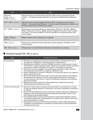 47
Дата Подія
Початок
ІІ тис. до н. е. —
­XVII ст. до н. е.
Перший період історії Ахейської Греції. Його також називають міній­
ським — за назвою племені мінійці, що володіли в Беотії містом Орхоме­
ном
XVI—XII ст. до н. е. Другий період історії Ахейської Греції. Його називають також мікен­
ським — за назвою міста Мікени — столиці царя Агамемнона, відомого як
вождя ахейців під час Троянської війни
XV—XIII ст. до н. е. Будівництво палаців ахейських правителів у Мікенах, Тірінфі, Афінах,
Фівах, Орхомені та Іолку. Добре укріплені фортеці-палаци стають центра­
ми влади і культури ахейців. Із часом царі Мікен підпорядковують собі
інші палаци
1240—1230 рр.
до н. е.
Війна ахейців проти Троянського царства
ХІІ ст. до н. е. Вторгнення на Балканський півострів племен дорійців. Загибель ахей­
ських царств
ХІІ—ІХ ст. до н. е. «Темні віки» в історії Греції. Занепад господарства і культури
Розвиток Греції в ХІ—ІХ ст. до н. е.
Сфера Особливості розвитку
Господарство •	 Основою господарства залишилася землеробство. Розвивалися також
скотарство, садівництво, виноградарство і городництво
•	 Завойовники-дорійці, що вміли обробляти залізо, запровадили в широ­
кий вжиток залізні знаряддя праці. Міцніші й дешевші залізні знаряддя
спричинили підйом і розвиток сільського господарства і ремесла
•	 Поступово зникла потреба у спільній праці декількох сімей, зміцніла
господарська самостійність окремих окремих із них
•	 Земля перебувала у власності общини, яка виділяла наділи для користу­
вання окремим сім’ям
•	 Поступово відроджувалися старі й з’являлися нові ремесла. На відміну
від мікенського періоду в цей час ремісники виготовляли переважно
не вишукані речі для знаті, а прості й необхідні знаряддя для широких
верств населення
•	 Торгівля не була розвиненою. Нею займалися переважно іноземці.
­Худобу використовували як гроші
Суспільні ­відносини •	 Більшість населення складали вільні рільники, що входили до складу
сусідської общини (демосу). Поселення, яке вони створювали, називало­
ся полісом
•	 У суспільстві відбувався поділ на багатих і бідних. Верхівку общин (ста­
рійшини, військові вожді) називали аристою (кращими), звідки пізні­
ше й виникла назва аристократія
•	 Усі найважливіші питання вирішувалися народними зборами. Однак
поступово управління зосереджувалося в руках знаті. Влада і багатство
стали переходити у спадок
•	 Поширюється експлуатація багатими бідних і рабів. Раби працювали
переважно в домашньому господарстві й вважалися неповноправними
членами суспільства
Закінчення таблиці
Тема 1. Греція в ІІ — на початку І тис. до н. е.
 
