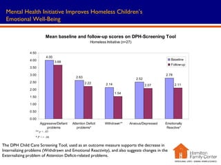 Mental Health Initiative Improves Homeless Children’s  Emotional Well-Being ** p < .05 * P <= .06  The DPH Child Care Screening Tool, used as an outcome measure supports the decrease in Internalizing problems (Withdrawn and Emotional Reactivity), and also suggests changes in the Externalizing problem of Attention Deficit-related problems.  