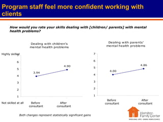 Program staff feel more confident working with clients How would you rate your skills dealing with [children/ parents] with mental health problems? Highly skilled Not skilled at all Before  consultant After  consultant Before  consultant After  consultant Both changes represent statistically significant gains 