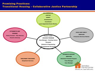 Promising Practices:  Transitional Housing – Collaborative Justice Partnership ATTORNEY’S AND  COUNSEL Policy Counsel – City Attorney Parent’s Attorney TREATMENT PROVIDERS Outpatient Services INTENSIVE SUPPORT  SERVICES Homeless Prenatal Program  Team Manager Case Manager CHILD AND FAMILY  SERVICES Protective Services Worker COLLABORATIVE  JUSTICE  COURT: Commissioner Coordinator Court-Appointed Social Worker TRANSITIONAL  HOUSING PROGRAM Case Manager / Housing Liaison Therapist Children’s Programming Developmental Screening Parent Education 