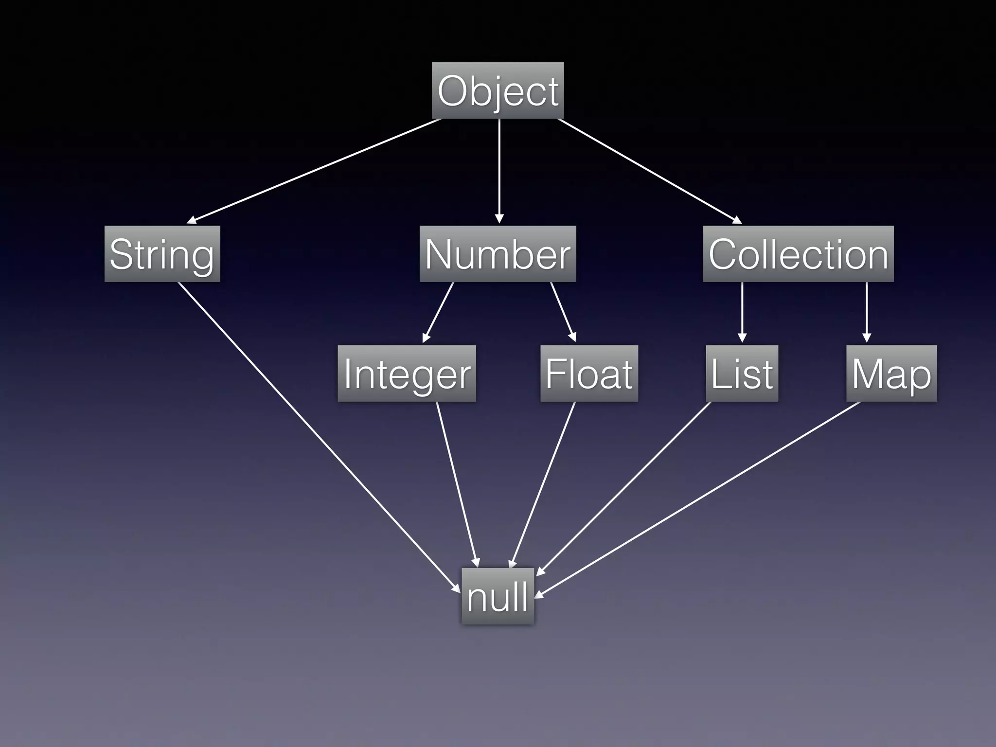 Object
String Number Collection
Integer Float List Map
null
 