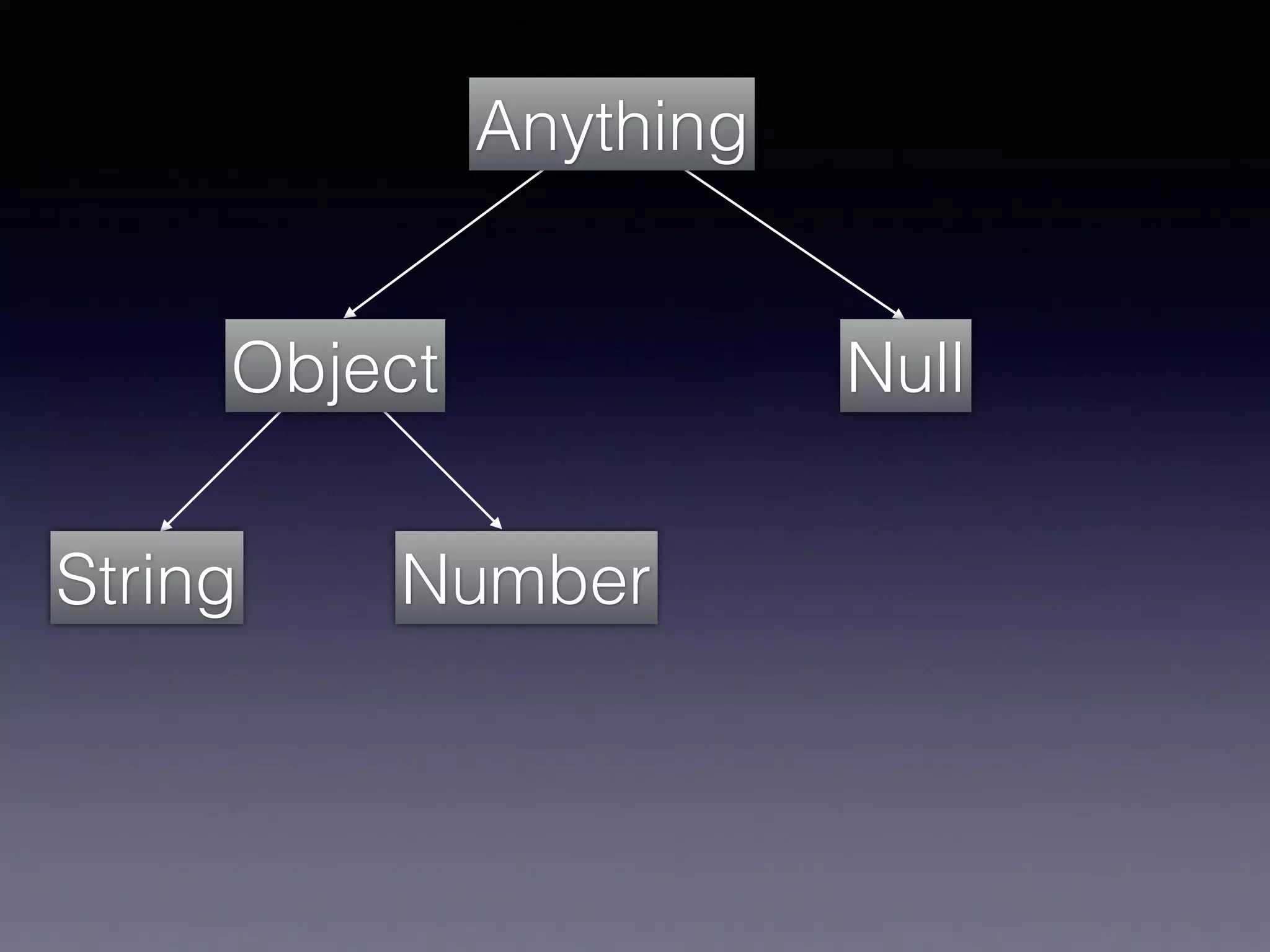 Object Null
Anything
String Number
 