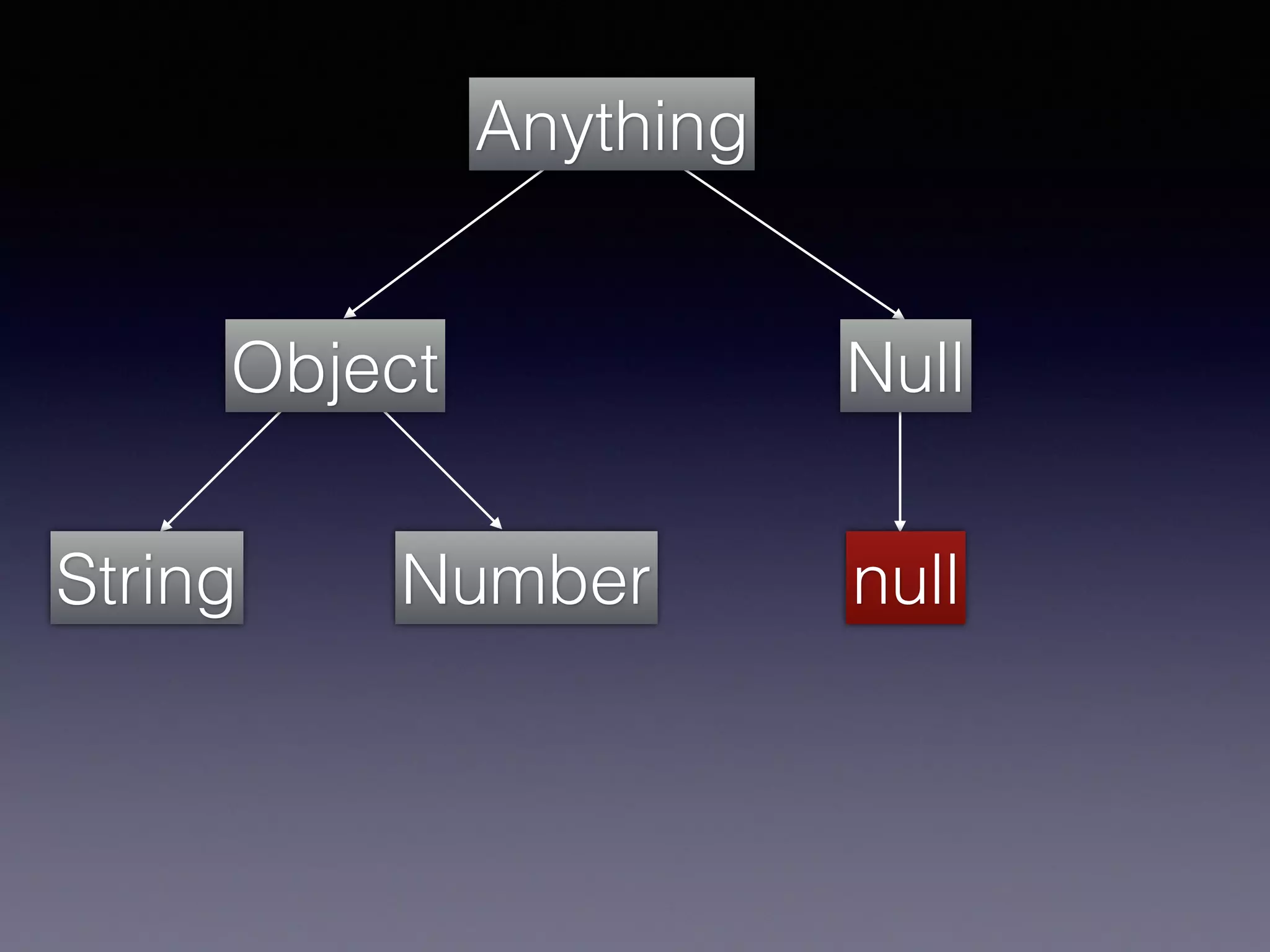 Object Null
Anything
String Number null
 