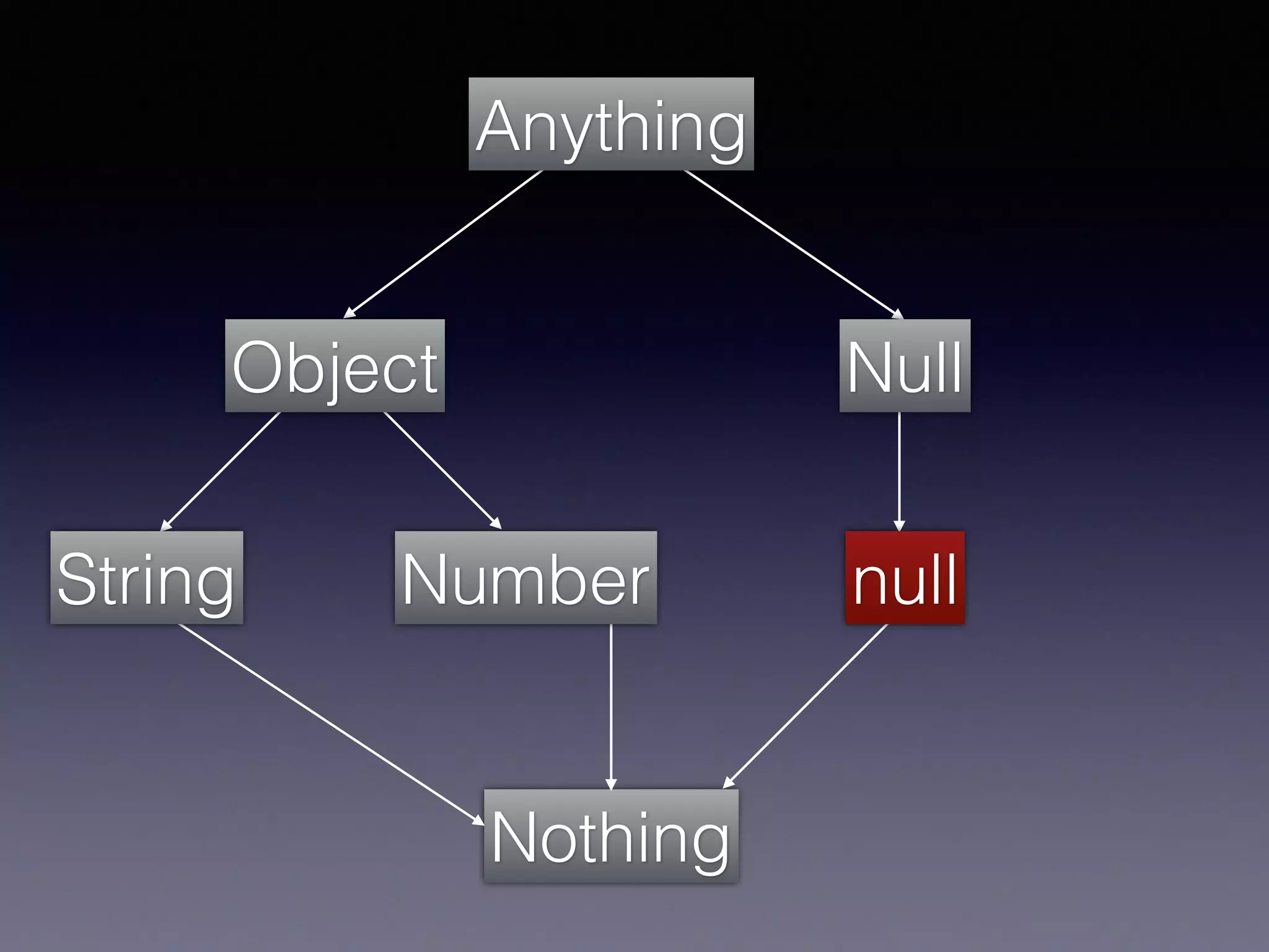 Object Null
Anything
Nothing
NumberString null
 