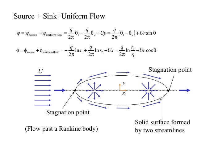 6 7 irrotational flow