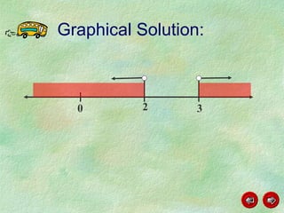 Graphical Solution: 0 2 3 