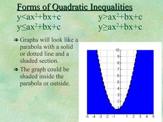 Forms of Quadratic Inequalities y<ax 2 +bx+c y>ax 2 +bx+c y ≤ax 2 +bx+c y≥ax 2 +bx+c Graphs will look like a parabola with a solid or dotted line and a shaded section.  The graph could be shaded inside the parabola or outside. 