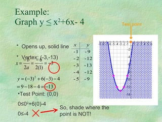 Example: Graph y  ≤ x 2 +6x- 4 *  Vertex: (-3,-13) *  Opens up, solid line Test Point: (0,0) 0 ≤0 2 +6(0)-4 0≤-4    So, shade where the point is NOT! Test point 