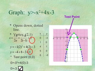 Graph:  y>-x 2 +4x-3 *  Opens down, dotted line. *  Vertex: (2,1) *  Test point (0,0) 0>-0 2 +4(0)-3 0>-3 x  y 0  -3 1  0 1 0 -3 Test Point 