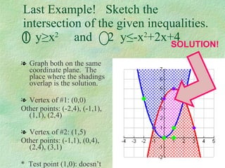 Last Example!  Sketch the intersection of the given inequalities. 1  y ≥x 2   and  2  y≤-x 2 +2x+4 Graph both on the same coordinate plane.  The place where the shadings overlap is the solution. Vertex of #1: (0,0) Other points: (-2,4), (-1,1), (1,1), (2,4) Vertex of #2: (1,5) Other points: (-1,1), (0,4), (2,4), (3,1) *  Test point (1,0): doesn’t work in #1, works in #2. SOLUTION! 