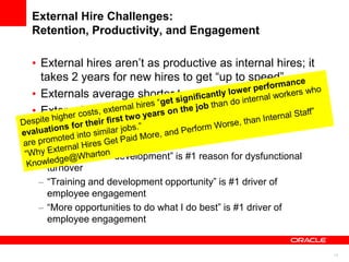 External Hire Challenges:
Retention, Productivity, and Engagement

• External hires aren’t as productive as internal hires...