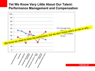 Yet We Know Very Little About Our Talent:
Performance Management and Compensation




                                    ...