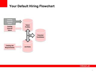 Your Default Hiring Flowchart



  Catalog
  External
   Talent
                Talent
  Catalog      Profiles
  Internal
...