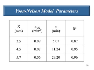39
X
(mm)
kYN
(min-1)
τ
(min)
R2
3.5 0.09 5.07 0.87
4.5 0.07 11.24 0.95
5.7 0.06 29.20 0.96
Yoon-Nelson Model Parameters
 