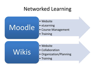 Networked Learning
         • Website

Moodle   • eLearning
         • Course Management
         • Training


         • Website

Wikis    • Collaboration
         • Organization/Planning
         • Training
 
