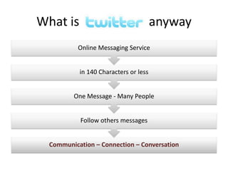 What is                                anyway
           Online Messaging Service


           in 140 Characters or less


         One Message - Many People


           Follow others messages


  Communication – Connection – Conversation
 
