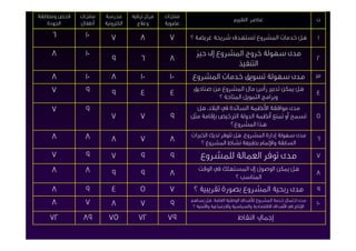 ‫ﻓﺤﺺ وﻣﻄﺎﺑﻘﺔ‬   ‫ﻣﻨﺘﺠﺎت‬   ‫ﻣﺪرﺳﺔ‬      ‫ﻣﺮﻛﺰ ﺗﺮﻓﻴﻪ‬   ‫ﻣﻨﺘﺠﺎت‬
                                                                             ‫ﻋﻨﺎﺻﺮ اﻟﺘﻘﻴﻴﻢ‬                          ‫ت‬
    ‫اﳉﻮدة‬     ‫أﻃﻔﺎل‬    ‫اﻟﻜﱰوﻧﻴﺔ‬     ‫وﻋﻼج‬       ‫ﻋﻀﻮﻳﺔ‬

    ‫٦‬           ‫٠١‬       ‫٧‬            ‫٨‬          ‫٧‬      ‫ﻫﻞ ﺧﺪﻣﺎت اﳌﺸﺮوع ﺗﺴﺘﻬﺪف ﺷﺮﻳﺤﺔ ﻋﺮﻳﻀﺔ ؟‬                        ‫١‬

    ‫٨‬           ‫٠١‬                                        ‫ﻣﺪى ﺳﻬﻮﻟﺔ ﺧﺮوج اﳌﺸﺮوع إﱃ ﺣﻴﺰ‬
                          ‫٩‬           ‫٦‬          ‫٨‬                                                                  ‫٢‬
                                                                      ‫اﻟﺘﻨﻔﻴﺬ‬
    ‫٨‬           ‫٠١‬        ‫٨‬           ‫٠١‬         ‫٠١‬     ‫ﻣﺪى ﺳﻬﻮﻟﺔ ﺗﺴﻮﻳﻖ ﺧﺪﻣﺎت اﳌﺸﺮوع‬                                ‫٣‬
    ‫٧‬           ‫٩‬         ‫٩‬           ‫٤‬          ‫٤‬
                                                         ‫ﻫﻞ ﳝﻜﻦ ﺗﺪﺑﲑ رأس ﻣﺎل اﳌﺸﺮوع ﻣﻦ ﺻﻨﺎدﻳﻖ‬
                                                                                                                    ‫٤‬
                                                                  ‫وﺑﺮاﻣﺞ اﻟﺘﻤﻮﻳﻞ اﳌﺘﺎﺣﺔ ؟‬
    ‫٧‬           ‫٩‬                                         ‫ﻣﺪى ﻣﻮاﻓﻘﺔ اﻷﻧﻈﻤﺔ اﻟﺴﺎﺋﺪة ﰲ اﻟﺒﻼد، ﻫﻞ‬
                         ‫٧‬            ‫٧‬          ‫٩‬      ‫ﺗﺴﻤﺢ أو ﲤﻨﻊ أﻧﻈﻤﺔ اﻟﺪوﻟﺔ اﻟﱰﺧﻴﺺ ﺑﺈﻗﺎﻣﺔ ﻣﺜﻞ‬                  ‫٥‬
                                                                      ‫ﻫﺬا اﳌﺸﺮوع؟‬
    ‫٨‬           ‫٨‬         ‫٨‬           ‫٧‬          ‫٨‬
                                                        ‫ﻣﺪى ﺳﻬﻮﻟﺔ إدارة اﳌﺸﺮوع، ﻫﻞ ﺗﺘﻮﻓﺮ ﻟﺪﻳﻚ اﳋﱪات‬
                                                                                                                    ‫٦‬
                                                           ‫اﻟﺴﺎﺑﻘﺔ واﻹﳌﺎم ﺑﻄﺒﻴﻌﺔ ﻧﺸﺎط اﳌﺸﺮوع ؟‬
    ‫٧‬           ‫٩‬        ‫٧‬            ‫٩‬          ‫٩‬          ‫ﻣﺪى ﺗﻮﻓﺮ اﻟﻌﻤﺎﻟﺔ ﻟﻠﻤﺸﺮوع‬                                ‫٧‬

    ‫٨‬           ‫٨‬         ‫٩‬           ‫٩‬          ‫٨‬
                                                           ‫ﻫﻞ ﳝﻜﻦ اﻟﻮﺻﻮل إﱃ اﳌﺴﺘﻬﻠﻚ ﰲ اﻟﻮﻗﺖ‬
                                                                                                                    ‫٨‬
                                                                       ‫اﳌﻨﺎﺳﺐ ؟‬
    ‫٨‬           ‫٩‬         ‫٤‬          ‫٥‬           ‫٧‬       ‫ﻣﺪى رﺑﺤﻴﺔ اﳌﺸﺮوع ﺑﺼﻮرة ﺗﻘﺮﻳﺒﻴﺔ ؟‬                           ‫٩‬

    ‫٨‬           ‫٧‬         ‫٨‬           ‫٧‬          ‫٩‬      ‫ﻣﺪى اﺣﺘﻤﺎل ﺧﺪﻣﺔ اﳌﺸﺮوع ﻟﻸﻫﺪاف اﻟﻮﻃﻨﻴﺔ اﻟﻌﺎﻣﺔ، ﻫﻞ ﻳﺴﺎﻫﻢ‬
                                                         ‫اﻹﻧﺘﺎج ﰲ اﻷﻫﺪاف اﻻﻗﺘﺼﺎدﻳﺔ واﻟﺴﻴﺎﺳﻴﺔ واﻻﺟﺘﻤﺎﻋﻴﺔ واﻷﻣﻨﻴﺔ ؟‬
                                                                                                                    ‫٠١‬

    ‫٢٧‬         ‫٩٨‬       ‫٥٧‬           ‫٢٧‬         ‫٩٧‬                             ‫إﺟﻤﺎﱄ اﻟﻨﻘﺎط‬
 