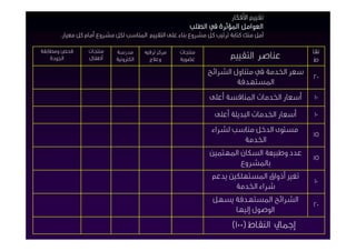 ‫ﺗﻘﻴﻴﻢ اﻷﻓﻜﺎر‬
                                                      ‫اﻟﻌﻮاﻣﻞ اﳌﺆﺛﺮة ﰲ اﻟﻄﻠﺐ‬
      ‫آﻣﻞ ﻣﻨﻚ ﻛﺘﺎﺑﺔ ﺗﺮﺗﻴﺐ ﻛﻞ ﻣﺸﺮوع ﺑﻨﺎء ﻋﻠﻰ اﻟﺘﻘﻴﻴﻢ اﳌﻨﺎﺳﺐ ﻟﻜﻞ ﻣﺸﺮوع أﻣﺎم ﻛﻞ ﻣﻌﻴﺎر.‬

‫ﻓﺤﺺ وﻣﻄﺎﺑﻘﺔ‬     ‫ﻣﻨﺘﺠﺎت‬     ‫ﻣﺪرﺳﺔ‬      ‫ﻣﺮﻛﺰ ﺗﺮﻓﻴﻪ‬   ‫ﻣﻨﺘﺠﺎت‬                                   ‫ﻧﻘﺎ‬
    ‫اﳉﻮدة‬       ‫أﻃﻔﺎل‬      ‫اﻟﻜﱰوﻧﻴﺔ‬     ‫وﻋﻼج‬       ‫ﻋﻀﻮﻳﺔ‬              ‫ﻋﻨﺎﺻﺮ اﻟﺘﻘﻴﻴﻢ‬          ‫ط‬
                                                             ‫ﺳﻌﺮ اﳋﺪﻣﺔ ﰲ ﻣﺘﻨﺎول اﻟﺸﺮاﺋﺢ‬
                                                                                            ‫٠٢‬
                                                                      ‫اﳌﺴﺘﻬﺪﻓﺔ‬
                                                              ‫أﺳﻌﺎر اﳋﺪﻣﺎت اﳌﻨﺎﻓﺴﺔ أﻋﻠﻰ‬     ‫٠١‬

                                                                ‫أﺳﻌﺎر اﳋﺪﻣﺎت اﻟﺒﺪﻳﻠﺔ أﻋﻠﻰ‬   ‫٠١‬

                                                               ‫ﻣﺴﺘﻮى اﻟﺪﺧﻞ ﻣﻨﺎﺳﺐ ﻟﺸﺮاء‬
                                                                                            ‫٥١‬
                                                                       ‫اﳋﺪﻣﺔ‬
                                                              ‫ﻋﺪد وﻃﺒﻴﻌﺔ اﻟﺴﻜﺎن اﳌﻬﺘﻤﲔ‬
                                                                                            ‫٥١‬
                                                                     ‫ﺑﺎﳌﺸﺮوع‬
                                                               ‫ﺗﻐﲑ أذواق اﳌﺴﺘﻬﻠﻜﲔ ﻳﺪﻋﻢ‬
                                                                                            ‫٠١‬
                                                                     ‫ﺷﺮاء اﳋﺪﻣﺔ‬
                                                               ‫اﻟﺸﺮاﺋﺢ اﳌﺴﺘﻬﺪﻓﺔ ﻳﺴﻬﻞ‬
                                                                                            ‫٠٢‬
                                                                    ‫اﻟﻮﺻﻮل إﻟﻴﻬﺎ‬
                                                                       ‫إﺟﻤﺎﱄ اﻟﻨﻘﺎط )٠٠١(‬
 