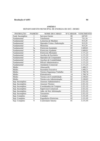 Resolução no 6.851                                                   04


                             ANEXO I
           DEPARTAMENTO MUNICIPAL DE ENERGIA DE IJUÍ - DEMEI

  INSTRUÇÃO        PADRÃO         NOME DO CARGO         No CARGOS VENCIMENTO
Fund. Incompleto      1     Serviços Gerais                  08      647,85
Fundamental           2     Telefonista                      02      731,10
Fundamental           3     Leiturista de Medidor            10      915,29
Fundamental           3     Operador Usina e Subestação      18      915,29
Fundamental           3     Motorista                        03      915,29
Fundamental          3a     Eletricista Instalador           05     1.049,01
Fundamental          3a     Eletricista Ajudante             30     1.049,01
Fundamental           4     Eletricista Montador            16      1.171,23
Fundamental           4     Auxiliar de Escritório           03     1.171,23
Fundamental           4     Operador de Computador           01     1.171,23
Fundamental           4     Auxiliar de Contabilidade        03     1.171,23
Fundamental           4     Oficial Administrativo           02     1.171,23
Fundamental           4     Atendente Comercial              03     1.171,23
Médio                 5     Almoxarife                       02     1.448,31
Médio                 5     Secretária Executiva             02     1.448,31
Médio                 6     Técnico Segurança Trabalho       01     1.780,74
Médio                 6     Eletrotécnico                    14     1.780,74
Médio                 7     Técnico em Contabilidade         03     2.188,83
Médio                 7     Técnico em Administração         02     2.188,83
Sup. Incompleto       8     Assessor Administrativo          02     2.521,52
Sup. Incompleto       8     Assessor Técnico                 01     2.521,52
Sup. Incompleto       8     Coordenador de Compras           01     2.521,52
Sup. Incompleto       8     Supervisor Comercial             01     2.521,52
Sup. Incompleto       8     Adm. de Sist. Informação         01     2.521,52
Sup. Incompleto       8     Tesoureiro                       01     2.521,52
Sup. Completo         9     Contador                         01     3.151,95
Sup. Completo         9     Engenheiro Eletricista           02     3.151,95
Sup. Completo         9     Controlador Interno              01     3.151,95
 