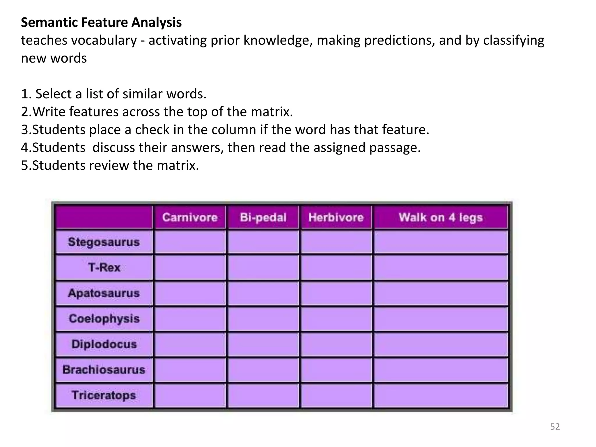 Gist Strategyuses prediction based on prior knowledgePrereading – Have the students predict the gist, or main point, of the textPrompts – What do you think this text is going to be about? What makes you think so? What do you think it is going to tell us about our topic? What makes you think so?Reading – Prompts – Did you find evidence to support your prediction? What was it? Did you find evidence that doesn’t support your prediction? What was it? At this point, do you want to change your prediction? Why or why not?Postreading–Students make a final revision of the gist statement. Discuss. Prompts – Do you want to make any changes about this topic? If yes, what changes and why? What have you learned from this reading?49