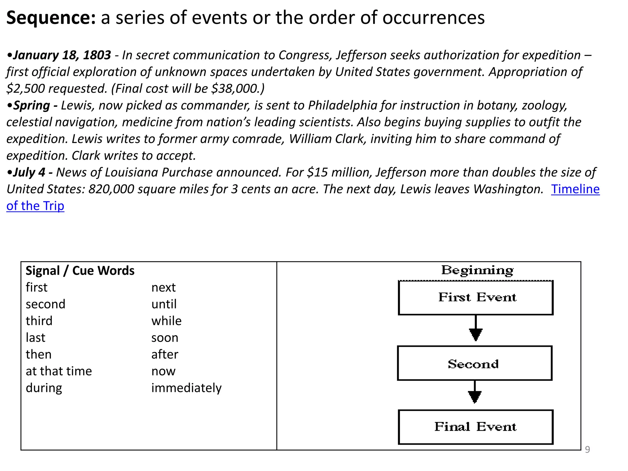 Sequence: a series of events or the order of occurrences  January 18, 1803 - In secret communication to Congress, Jefferson seeks authorization for expedition – first official exploration of unknown spaces undertaken by United States government. Appropriation of $2,500 requested. (Final cost will be $38,000.) 