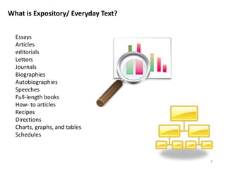 EssaysArticleseditorials LettersJournalsBiographiesAutobiographiesSpeechesFull-length booksHow- to articlesRecipesDirectionsCharts, graphs, and tablesSchedules3What is Expository/ Everyday Text?