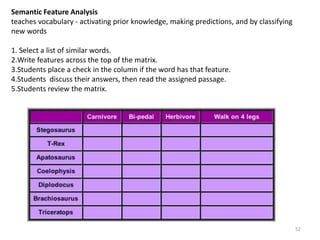 Gist Strategyuses prediction based on prior knowledgePrereading – Have the students predict the gist, or main point, of the textPrompts – What do you think this text is going to be about? What makes you think so? What do you think it is going to tell us about our topic? What makes you think so?Reading – Prompts – Did you find evidence to support your prediction? What was it? Did you find evidence that doesn’t support your prediction? What was it? At this point, do you want to change your prediction? Why or why not?Postreading–Students make a final revision of the gist statement. Discuss. Prompts – Do you want to make any changes about this topic? If yes, what changes and why? What have you learned from this reading?49