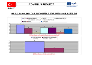 COMENIUS PROJECT
TURKEY


     RESULTS OF THE QUESTIONNAIRE FOR PUPILS OF AGES 6-9

                EGG    TOASTED BREAD                 BREAD -                    HONEY AND BREAD
                       WITH CHEESE AND HAM           CHOCOLATE SPREAD
                MILK   JUICE                         STH ELSE
35         31
30
25                                                    21              21
20                     18                                                                         17
15
10
                                         4                                            4
 5
 0
                            1.What did you eat and drink before coming to school?

                                  Food you brought    Something you bought from
                                  from home           the school canteen
40                                  38
35
30
25
20
                                                                           15
15
10
5
0
                                   2.What did you eat at the school break?
 