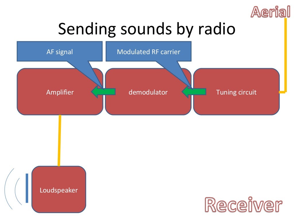 6.9 how a radio works
