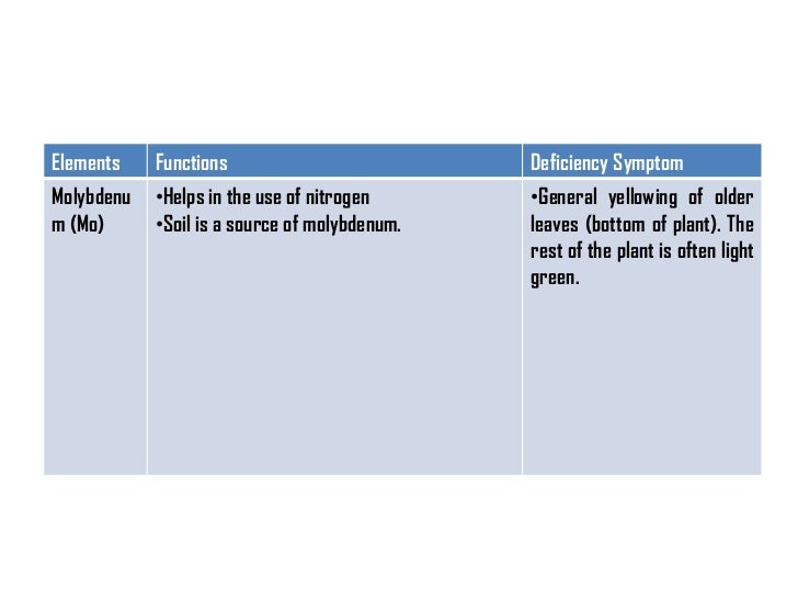 6.9 macronutrients and micronutrients in plants