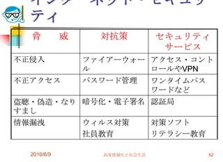 インターネット・セキュリ
  ティ
  脅          威   対抗策          セキュリティ
                               サービス
不正侵入     ファイアーウォー アクセス・コント
         ル        ロールやVPN
不正アクセス   パスワード管理  ワンタイムパス
                  ワードなど
盗聴・偽造・なり 暗号化・電子署名 認証局
すまし
情報漏洩     ウィルス対策   対策ソフト
         社員教育     リテラシー教育

  2010/6/9       高度情報化と社会生活        52
 