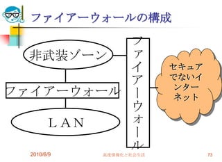 ファイアーウォールの構成

          フ
  非武装ゾーン  ァ
          イ               セキュア
                          でないイ
          ア               ンター
ファイアーウォール ー               ネット
          ウ
   ＬＡＮ    ォ
          ー
  2010/6/9
          ル
             高度情報化と社会生活          73
 