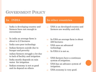 GOVERNMENT POLICY
a) India is developing country and
farmers have not enough to
envestment
b) In india an average farm is
about to 2.3 hectares
c) India uses poor technology
d) Indian farmers suicide due to
hunger and poverity
e) indian farmers struggle a lot due
to lack of facility and irrigation
f) India mostly depends on rain
water for irrigation
g) Indian economy is not so good
and its depend on others
a) USA is an developed country and
farmers are wealthy and rich.
b) In USA an average farm is about
250 hectares
c) USA uses an advanced
technology
d) In USA it is not so.
e) USA farmers have a continuos
system of irrigation.
f) USA has an advance system of
irrigation.
g) USA economy is very good.
In INDIA In other countries
 